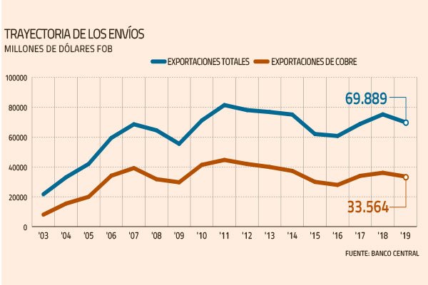 Coronavirus da golpe a las exportaciones chilenas y le quita otro pilar al crecimiento