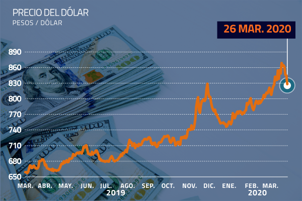 Dólar en Chile en racha: acumula su cuarta baja consecutiva y cae de los $ 830