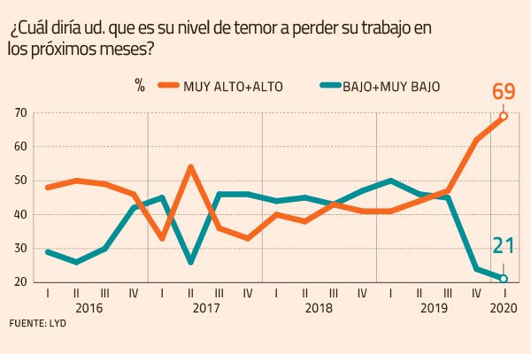 Coronavirus pasa la cuenta: temor a perder el empleo sigue al alza y marca nuevo máximo histórico