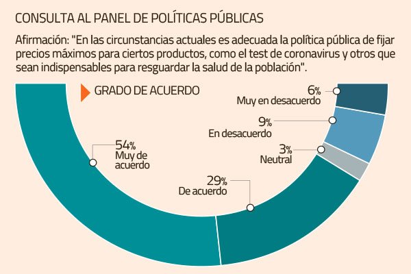 Amplio apoyo en panel UC a fijar precios máximos de productos específicos en actual coyuntura