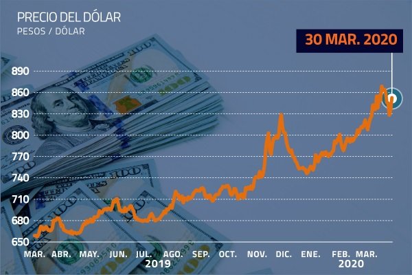 Dólar salta nuevamente sobre $ 850 ante avance del coronavirus y caída del cobre