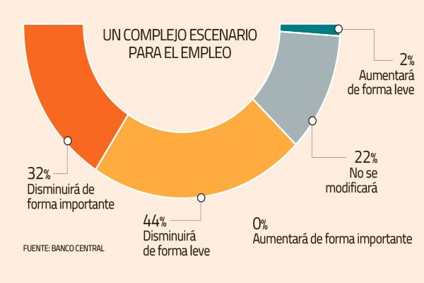 Encuesta de Banco Central: más del 70% de las empresas prevé realizar despidos debido al coronavirus
