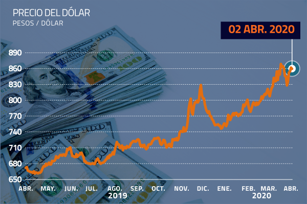 Dólar corta racha alcista y termina el día bajo la línea de los $ 860