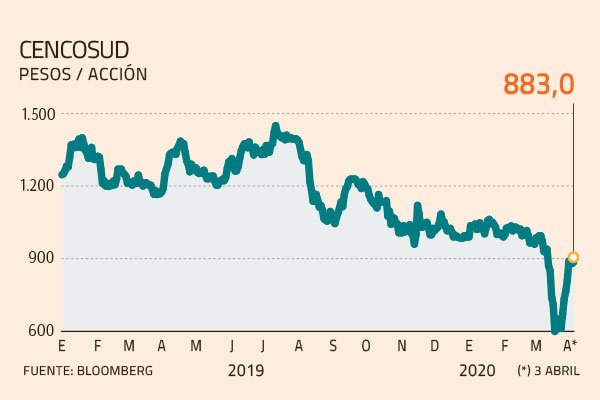 El coronavirus valida la “profecía” de Horst Paulmann sobre solidez de los supermercados frente a las crisis
