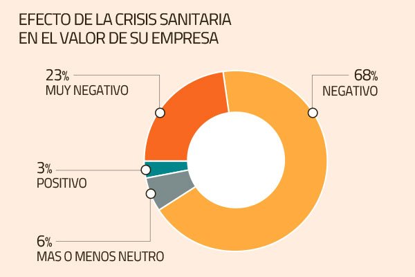 Directivos y la crisis sanitaria: la mayoría prevé efecto negativo en el valor de su empresa