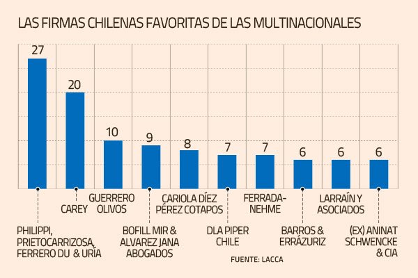 Los estudios detrás de las empresas más grandes de la región