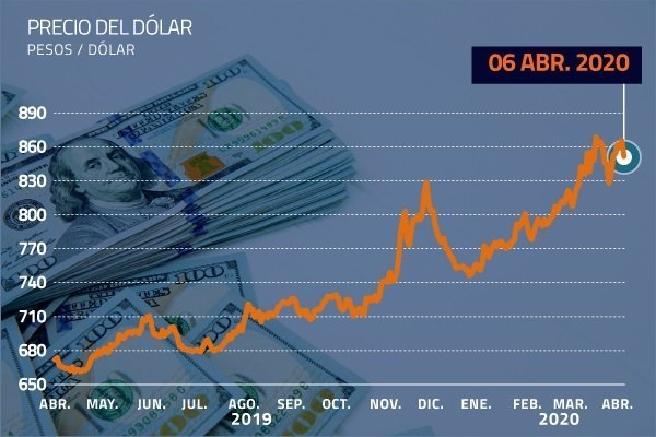 Dólar cae más de $ 13 ante un avance más controlado del coronavirus en Europa
