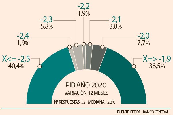 Sondeo del B. Central ratifica recesión: PIB se encamina a caer casi 5% en este trimestre
