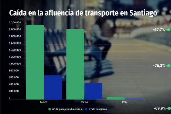 Ministra Gloria Hutt dice que demanda en transporte público ha caído 70% pero sistema se mantiene dentro del gasto previsto