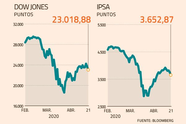 <p>Ola de aversión al riesgo llega a las bolsas, cobre y peso chileno, que profundizan bajas</p>