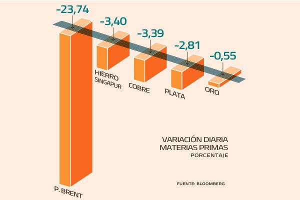 La pesadilla del petróleo no para: se extiende a los contratos a junio y el Brent baja de US$ 20