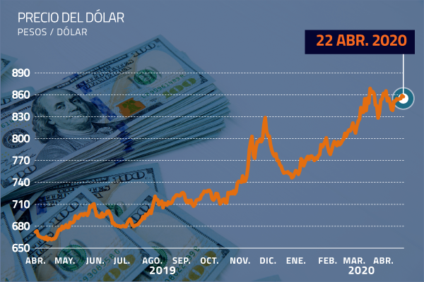 <p>El dólar en Chile cerró la jornada a la baja </p>