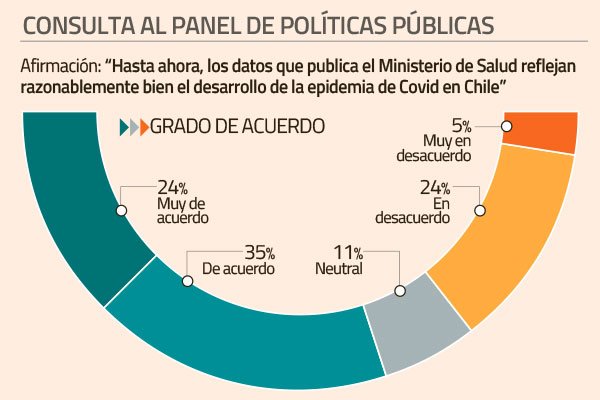 Panel UC: mayoría cree que cifras del Minsal reflejan “razonablemente bien” desarrollo de la pandemia