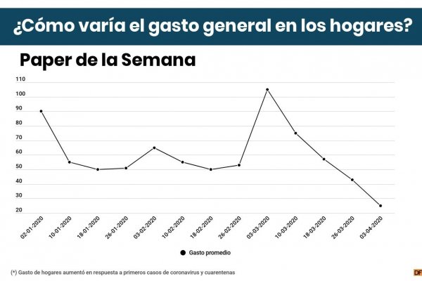 Gasto de hogares aumentó en EEUU en respuesta a primeros casos de coronavirus y cuarentenas