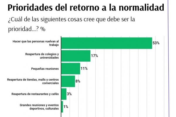 Encuesta Cadem: 66% considera que reapertura de malls debe hacerse al terminar el invierno
