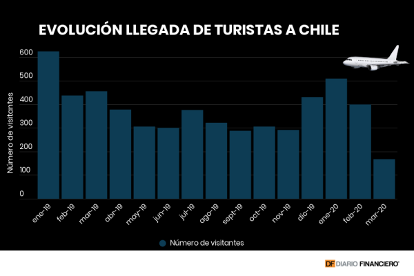 Llegada de turistas extranjeros cayó 63% en marzo y Gobierno estima que lo peor se viene en abril