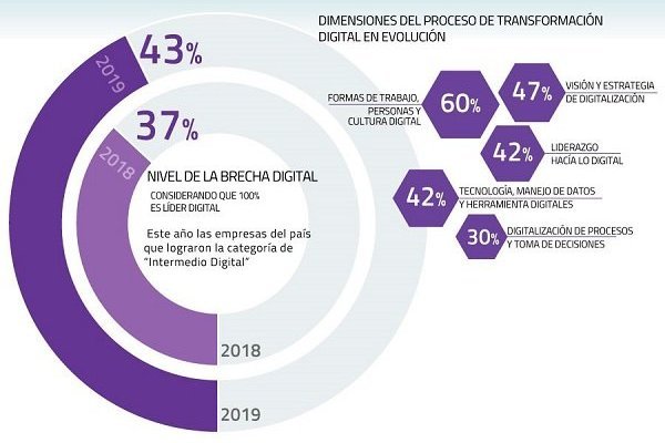 Índice de Transformación Digital 2019: la mayoría de las empresas en Chile registra grados de avance medios-bajos