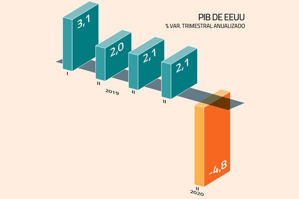 Recesión de EEUU en el horizonte: caída del PIB supera todas las expectativas y llega a su menor nivel desde la crisis subprime
