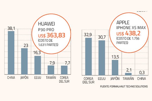 Las cadenas globales de producción comienzan a romperse