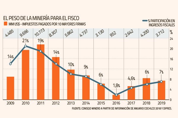 Consejo Minero advierte contra la reactivación de proyectos en el Congreso que aumentarían trabas al sector