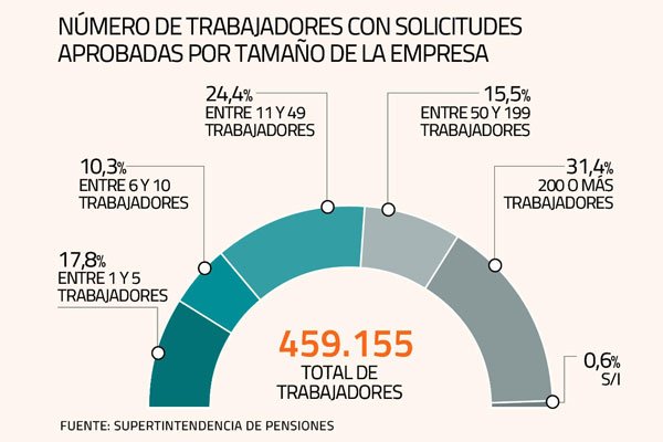 <p>Ley de Protección del Empleo: trabajadores suspendidos siguen al alza y se acercan a los 460 mil</p>