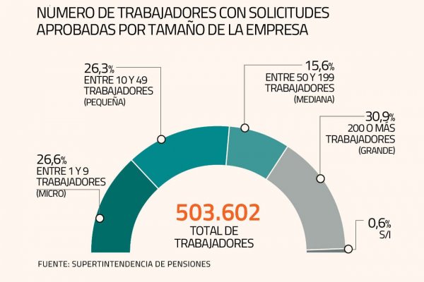 <p>Nuevo balance de la Superintendencia de Pensiones con datos al 15 de abril.</p>