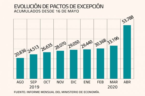 Acuerdos para extender plazos de pagos a proveedores marcan histórico peak en abril