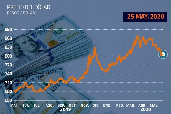 Dólar empieza la semana bajo $ 805 tras auge del cobre y divisas de la región