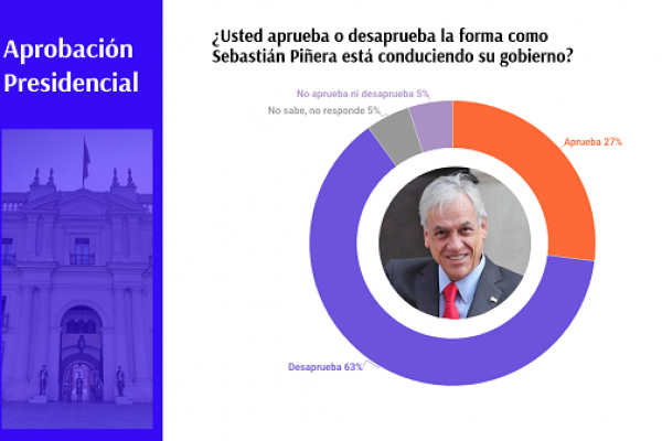 Encuesta de Cadem: Se eleva aprobación de Presidente Piñera y un 81% aprueba envío de cajas de alimentos