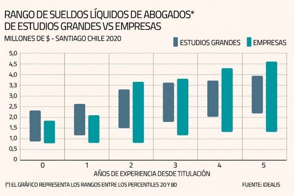 Abogados de empresas ganan terreno también a nivel de remuneraciones