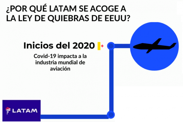 <p>INTERACTIVO | ¿Por qué Latam se acoge a la Ley de Quiebras de EEUU?</p>