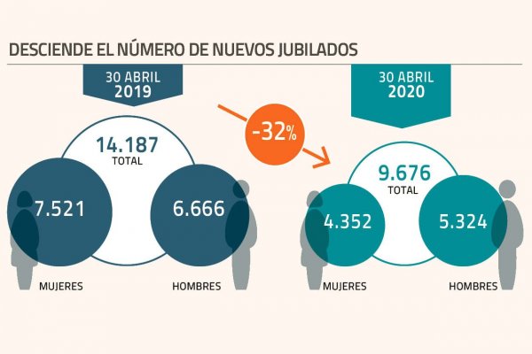 <p>Número de nuevos pensionados cae más de 30% en abril</p>