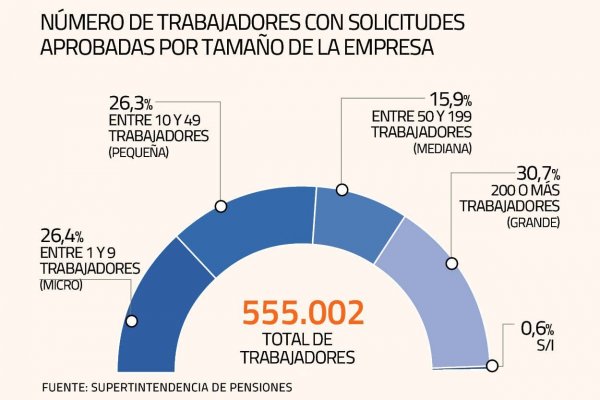 Sigue el aumento: trabajadores acogidos a Ley de Protección de Empleo se acercan a los 600 mil