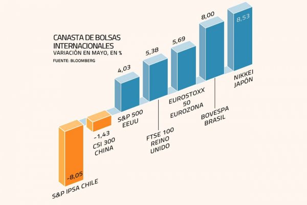 <p>Chile ignora auge bursátil internacional de mayo con mal desempeño de retail y banca</p>