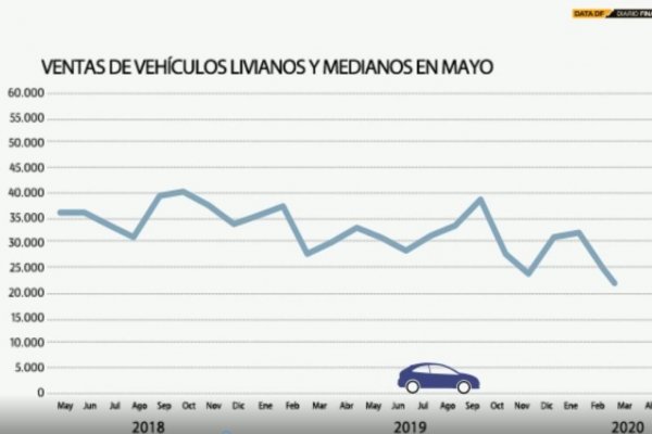 <p>INTERACTIVO | Venta de autos nuevos registra histórica caída en mayo</p>