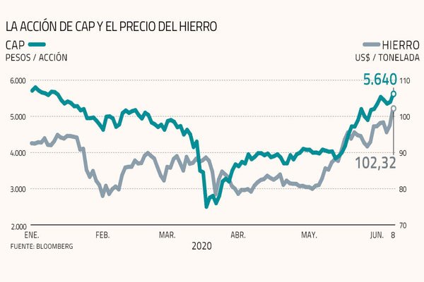 Futuros del hierro superan los US$ 100 tras paralización de mina brasileña por Covid-19