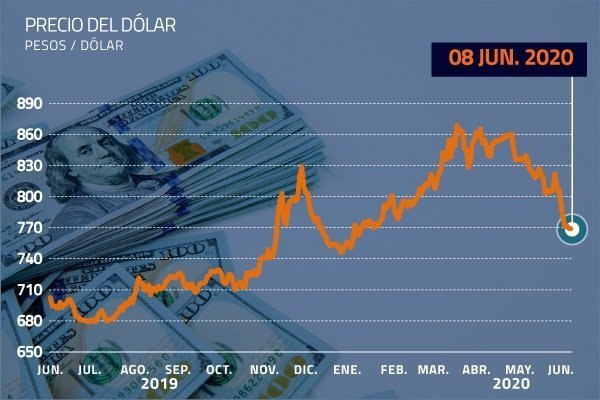 Dólar sigue cayendo en Chile: se afirma bajo $ 770 ante favorable panorama global