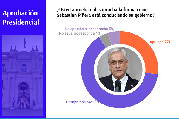 Cadem: Sólo un 18% cree que el Gobierno y la oposición lograrán consensuar un plan de emergencia