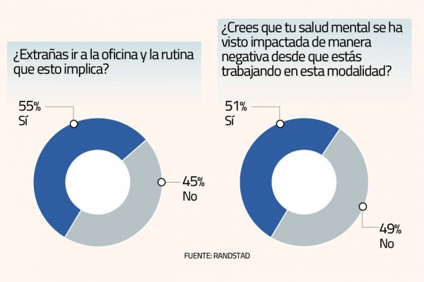 Teletrabajo: 51% de los encuestados dijo que su salud mental se ha visto afectada
