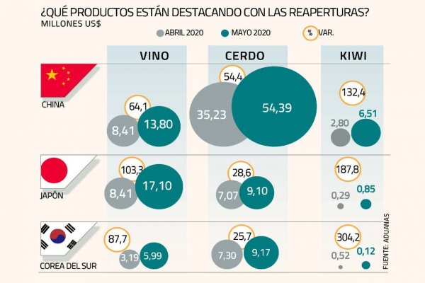Exportadores se benefician de reaperturas y retoman contactos con Asia