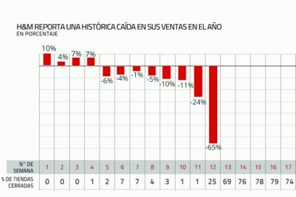 <p>INTERACTIVO | H&M reporta una histórica caída en sus ventas y cierre de tiendas</p>