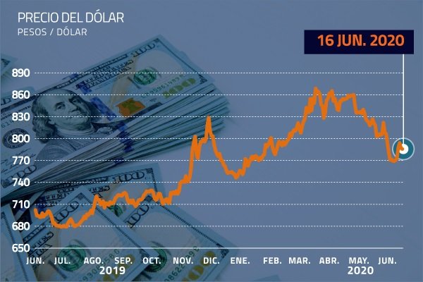 Dólar cierra con caída en jornada marcada por billonarios estímulos de las potencias