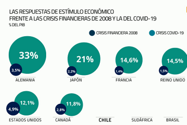 <p>¿Cómo los países lo enfrentan? Crisis financiera 2008 vs Crisis coronavirus</p>