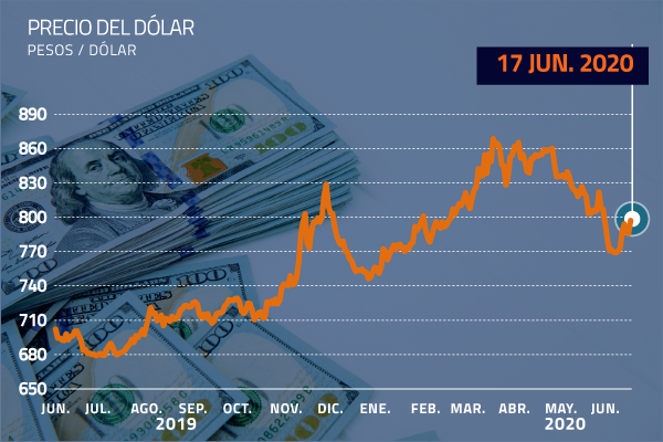 Dólar vuelve a coquetear con los $ 800: peso chileno fue la divisa de peor rendimiento en el mundo tras fuertes compras de las AFP