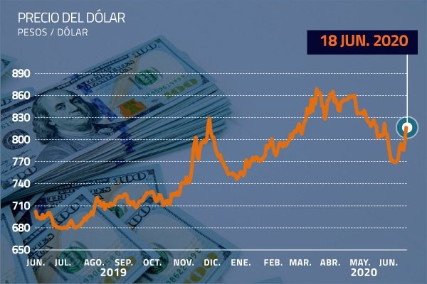 Dólar despega y se acerca a las $ 820 en otra jornada en la que el peso chileno fue la moneda de peor rendimiento del mundo