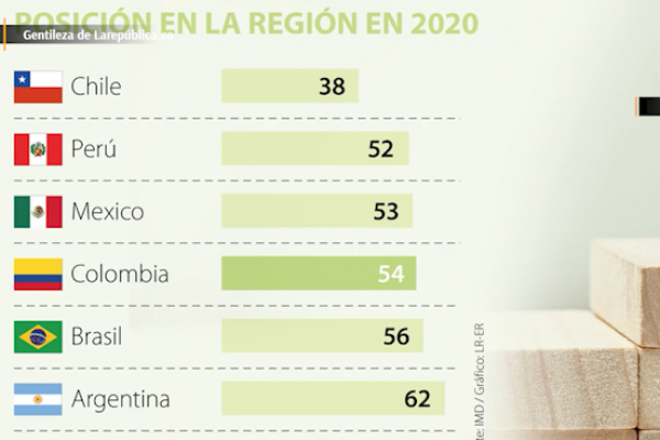 <p>Multilatinas: Chile y Perú lideran el ranking de competitividad del IMD</p>