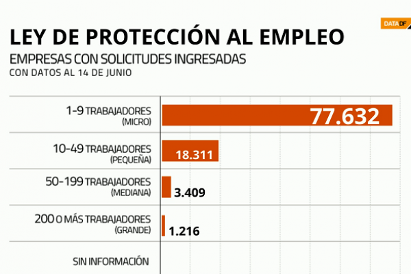 <p>Ley de Protección del Empleo: empresas acogidas ya superan las 100 mil</p>