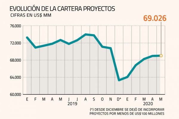 Se estancó en mayo el catastro de inversión que monitorea el Gobierno