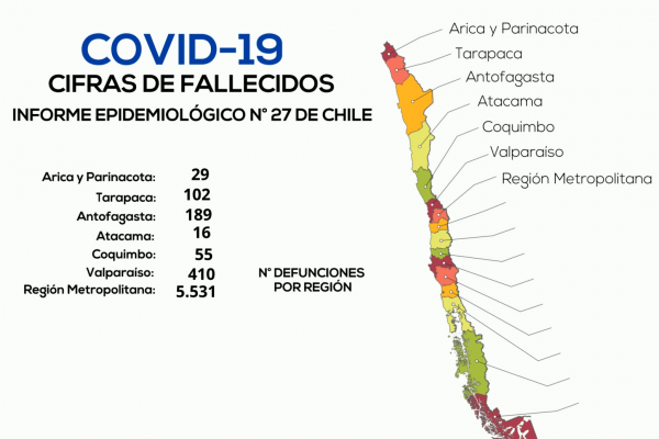 #DATADF| Muertes en Chile llegan a 7.144 por Covid-19, al sumar casos sospechosos