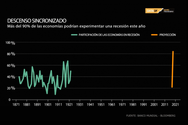 <p>INTERACTIVO | Más del 90% de las economías podrían experimentar una recesión en el 2020</p>